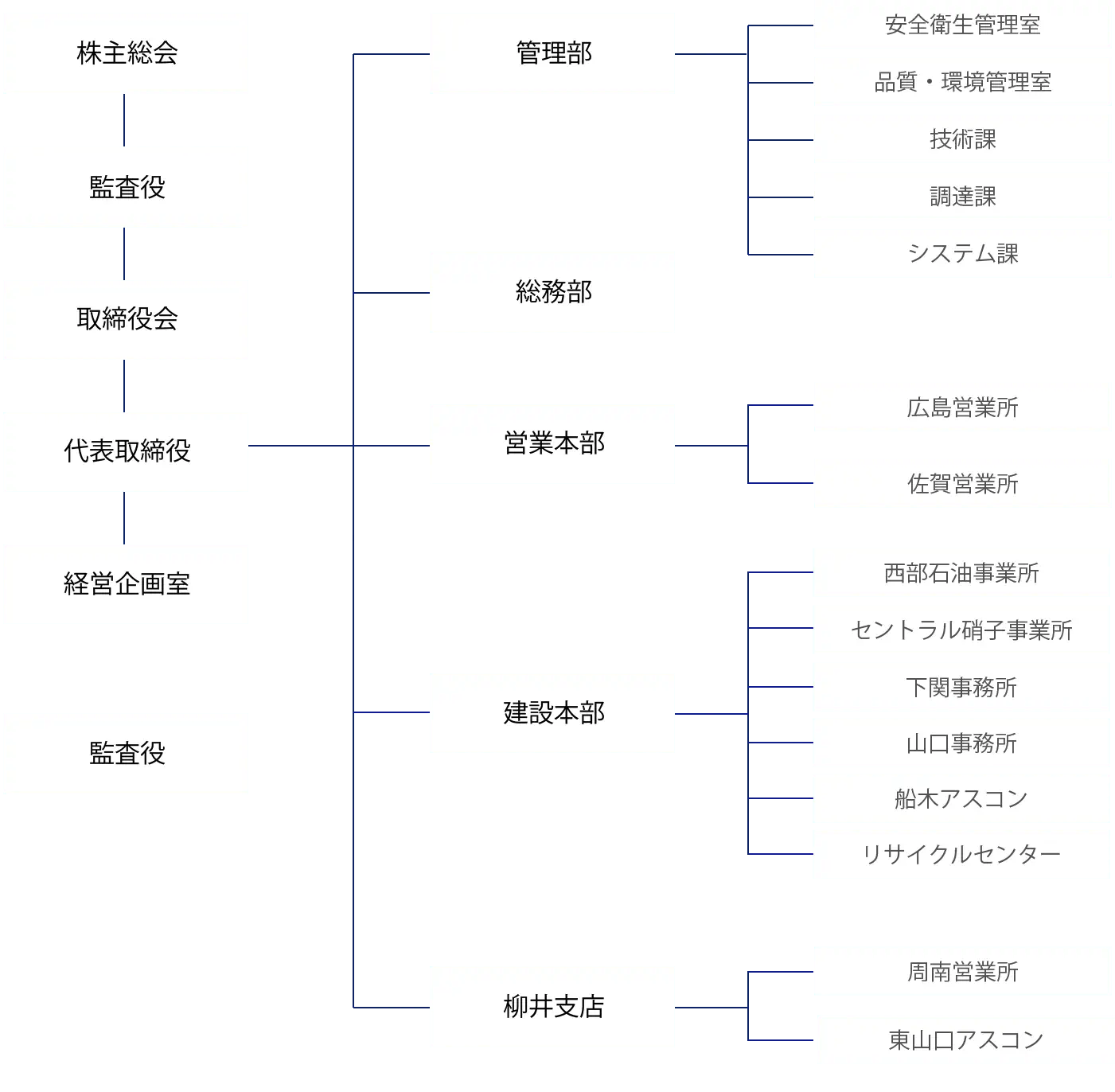 日立建設組織図