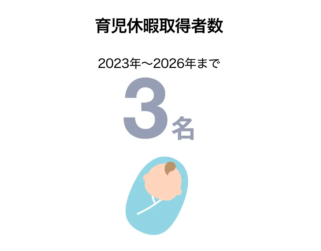 育児休暇取得者数
