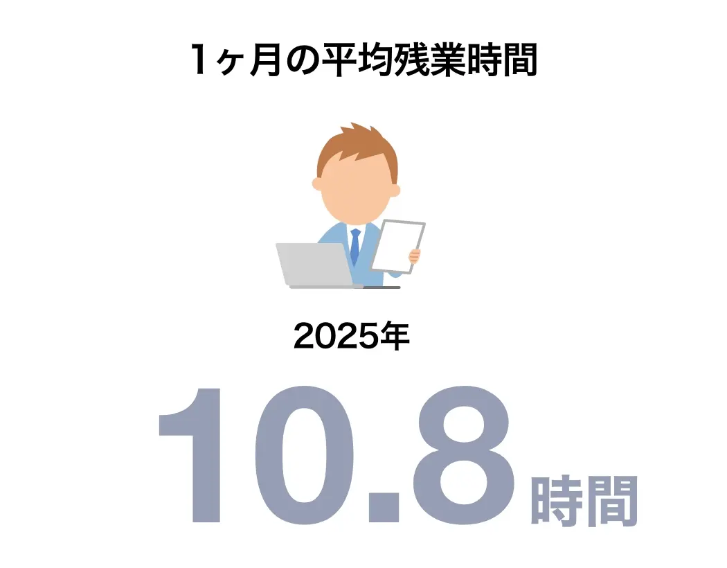 1ヶ月の平均残業時間