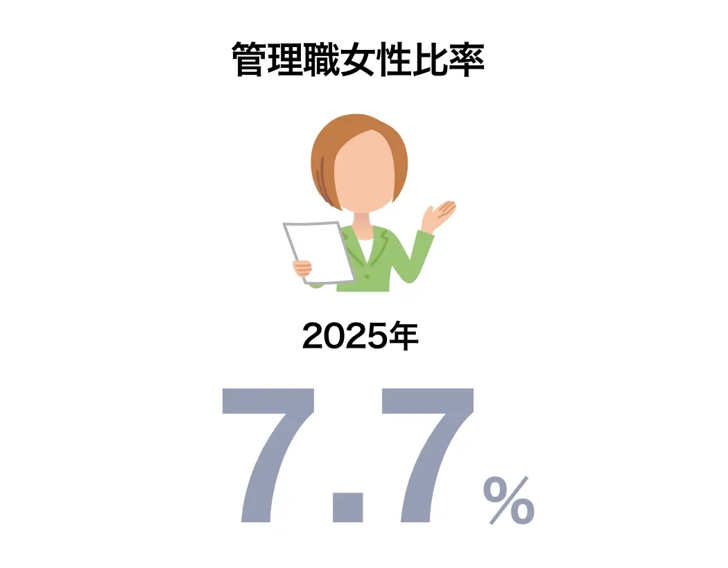管理職女性比率