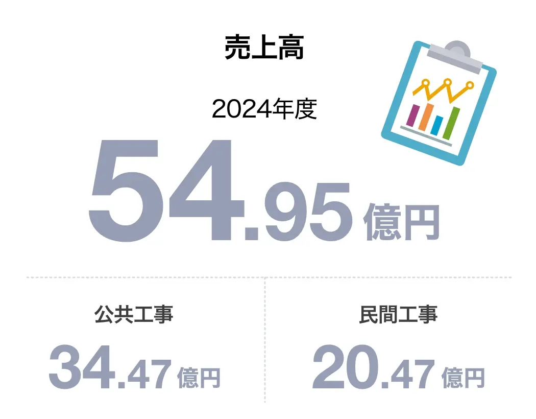 売上高