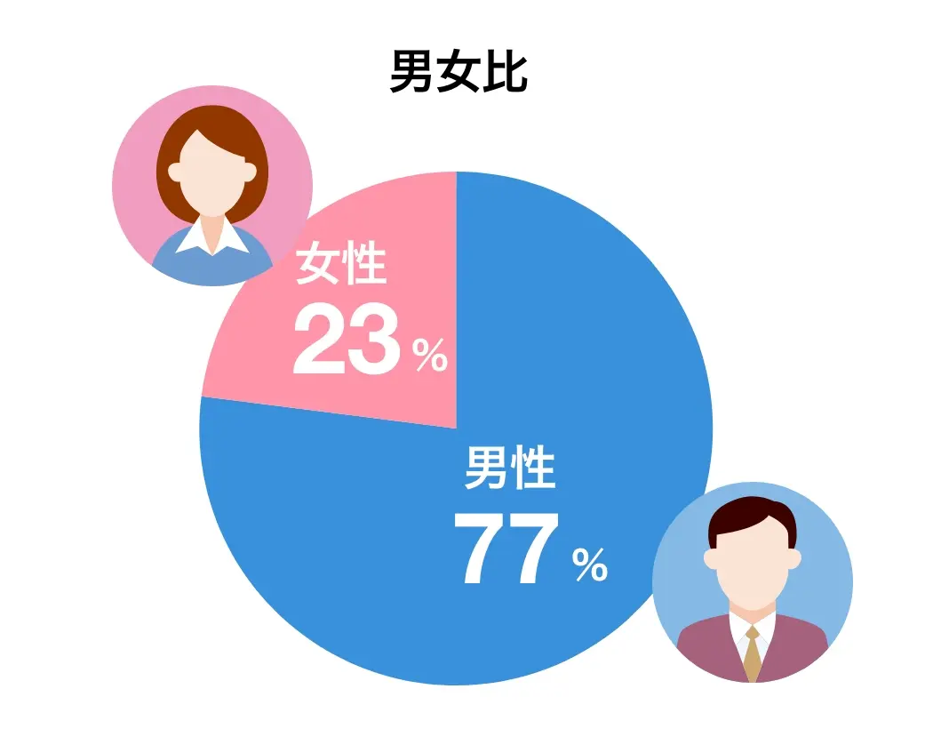 男女比