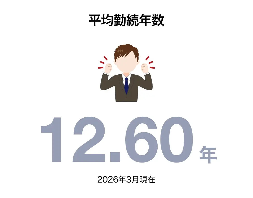 平均勤続年数