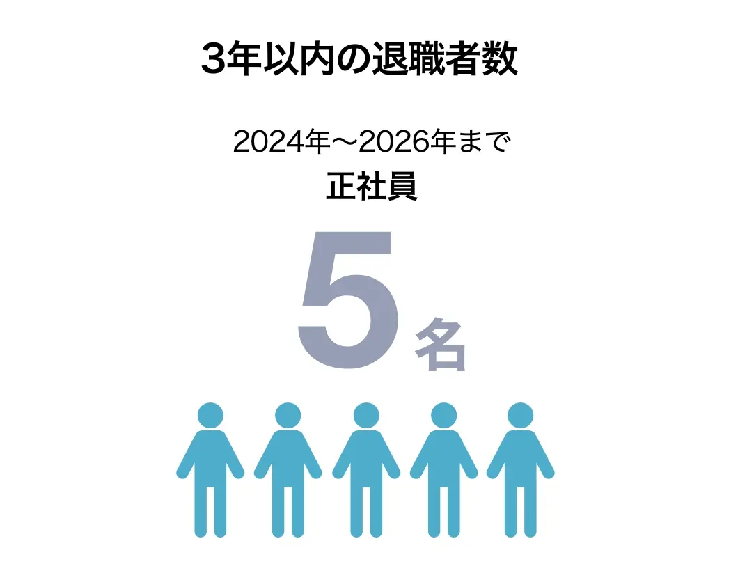 3年以内の退職者数