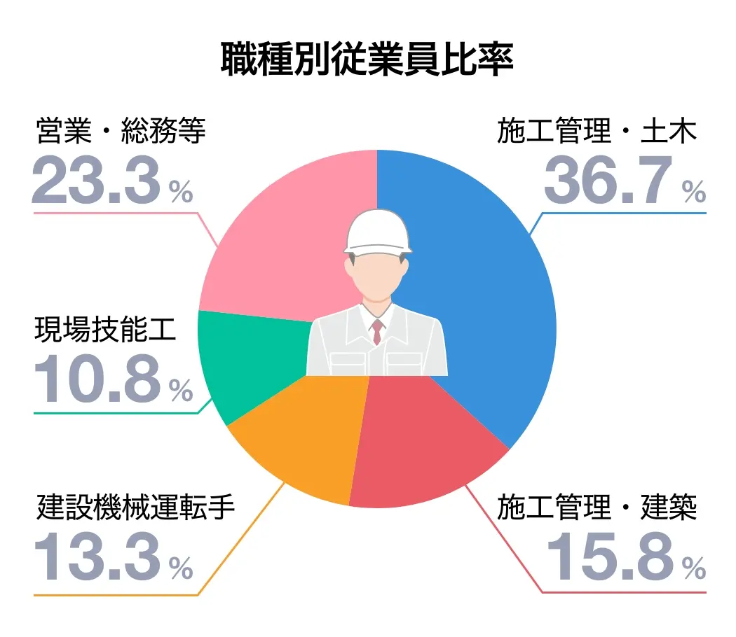職種別従業員比率 