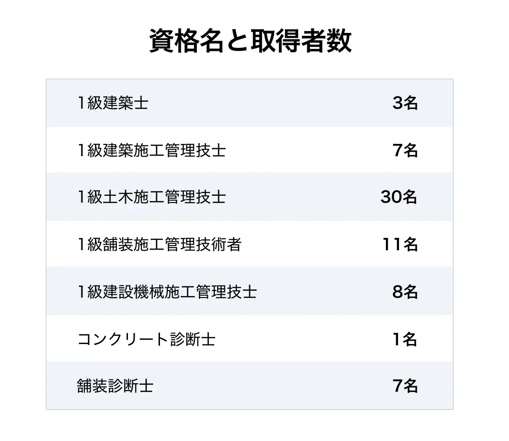 資格名と取得者数