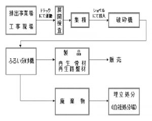 アスファルトコンクリート再生骨材製造工程