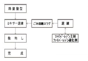 樹脂舗装施工工程