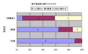 室内温湿度と眠れたかどうか