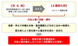 汚染土壌の浄化