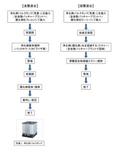 汚染土壌の浄化